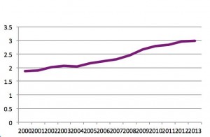 Real output per kilo of material used, UK 2000-2013